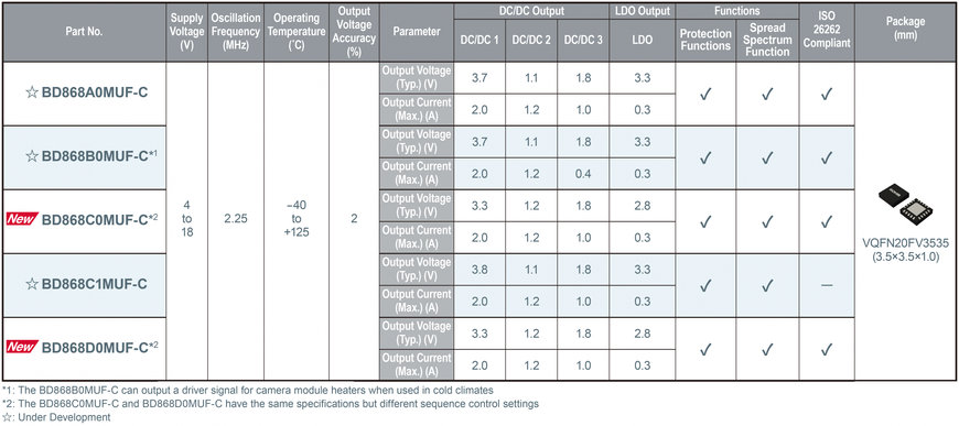 I nuovi PMIC di ROHM per i moduli telecamera dei veicoli di prossima generazione: conformi allo standard ISO 26262 per la functional safety (sicurezza funzionale)